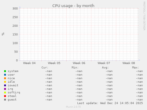CPU usage