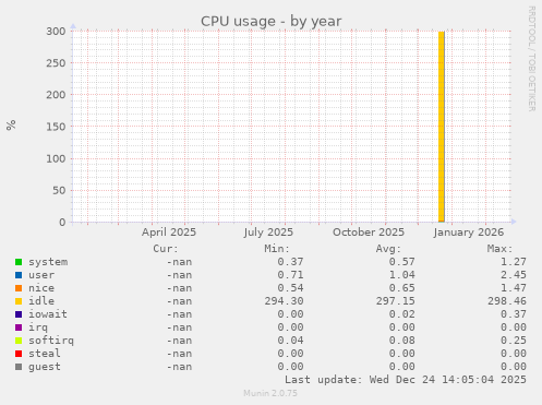 CPU usage
