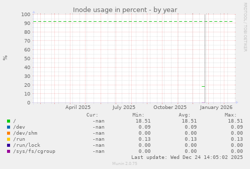 Inode usage in percent