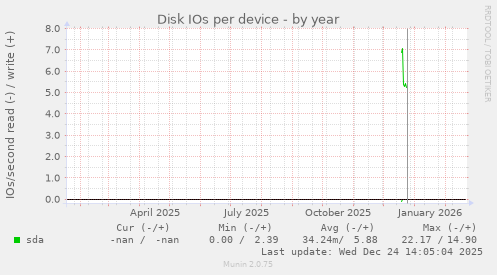 Disk IOs per device