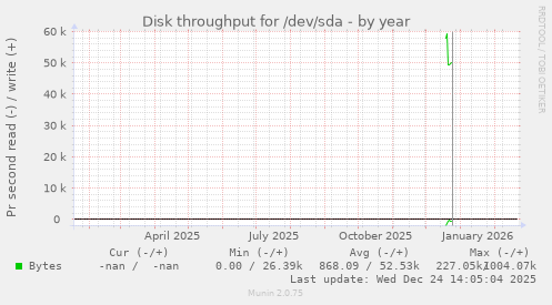 Disk throughput for /dev/sda