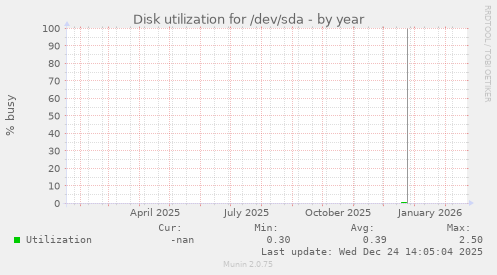 Disk utilization for /dev/sda