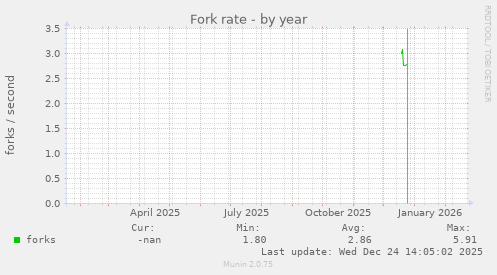Fork rate