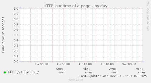 HTTP loadtime of a page