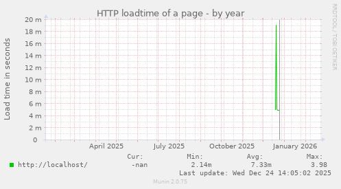 HTTP loadtime of a page