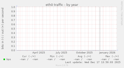 eth0 traffic