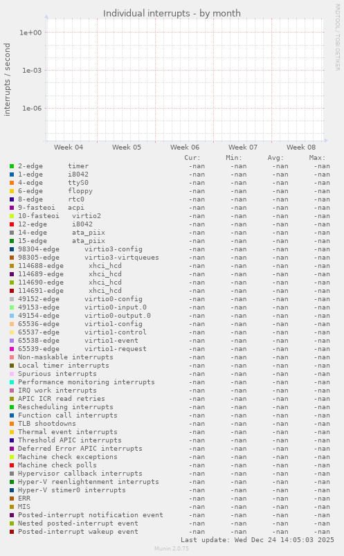 Individual interrupts