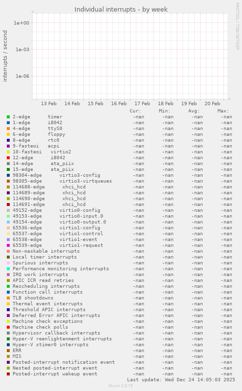 Individual interrupts