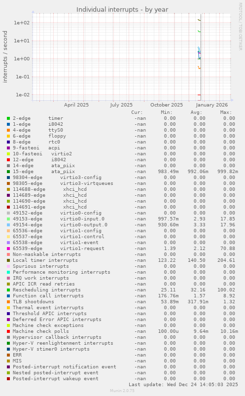 Individual interrupts