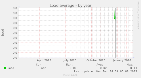 Load average