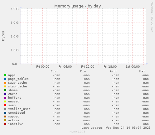 Memory usage