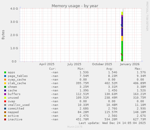 Memory usage