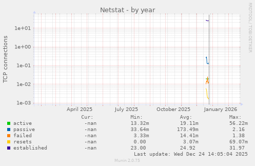 Netstat