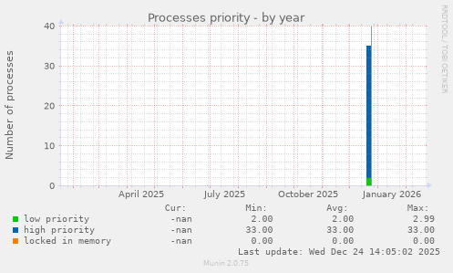 Processes priority