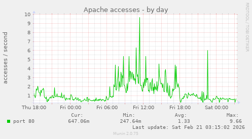 Apache accesses