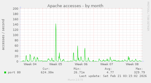 Apache accesses
