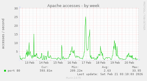 Apache accesses