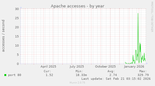 Apache accesses