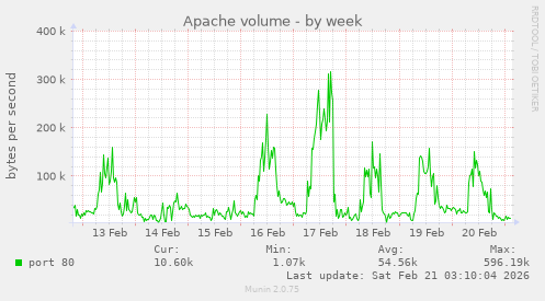 Apache volume