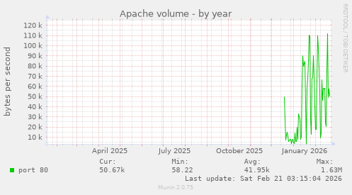 Apache volume