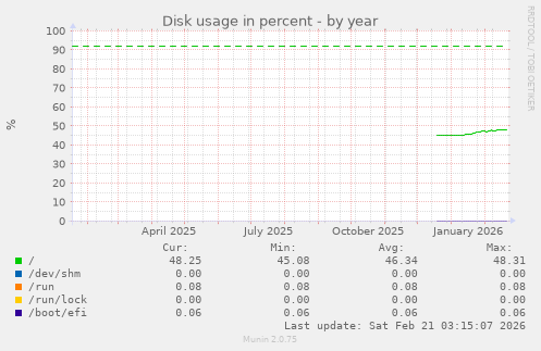 Disk usage in percent