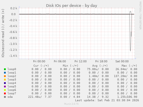 Disk IOs per device