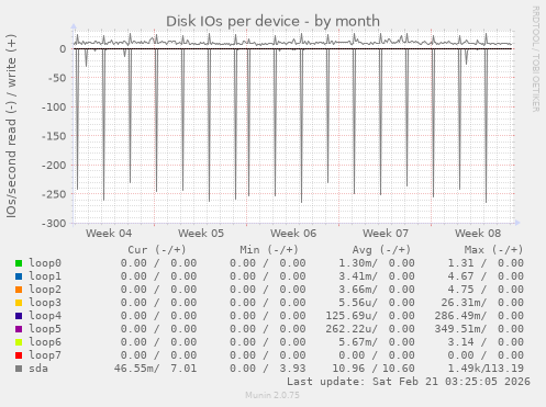 Disk IOs per device