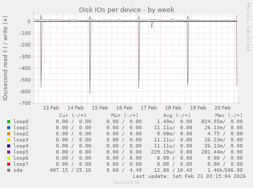 Disk IOs per device