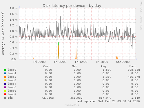 Disk latency per device