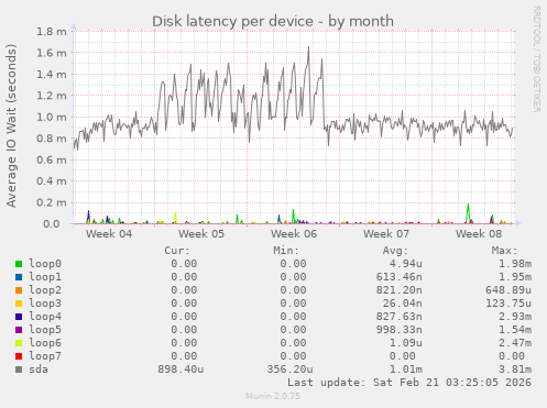 Disk latency per device