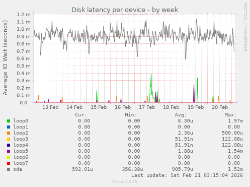 Disk latency per device