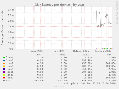 Disk latency per device