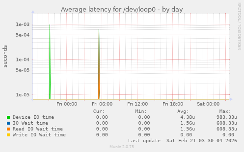 Average latency for /dev/loop0