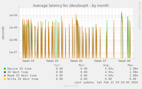 Average latency for /dev/loop0