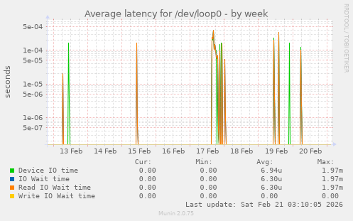 Average latency for /dev/loop0