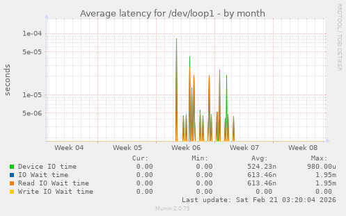 Average latency for /dev/loop1