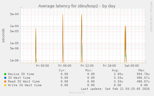 Average latency for /dev/loop2