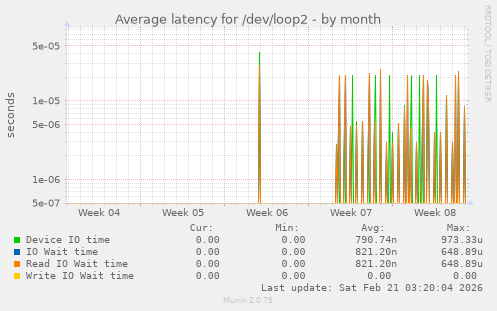Average latency for /dev/loop2