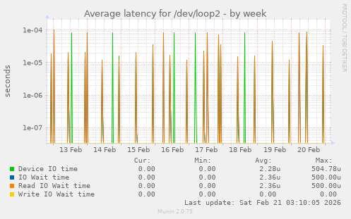 Average latency for /dev/loop2