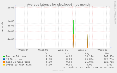Average latency for /dev/loop3