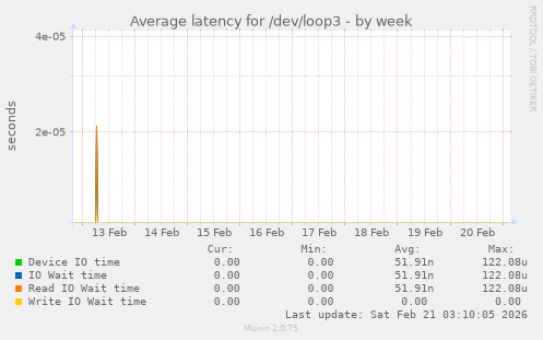 Average latency for /dev/loop3