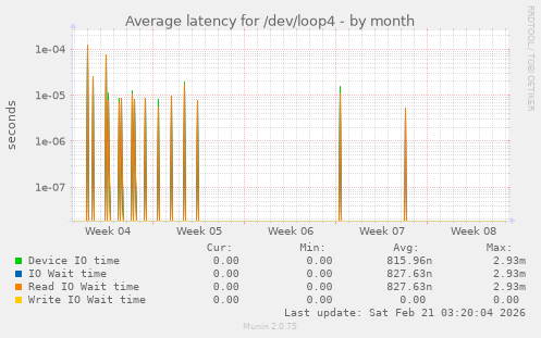 Average latency for /dev/loop4