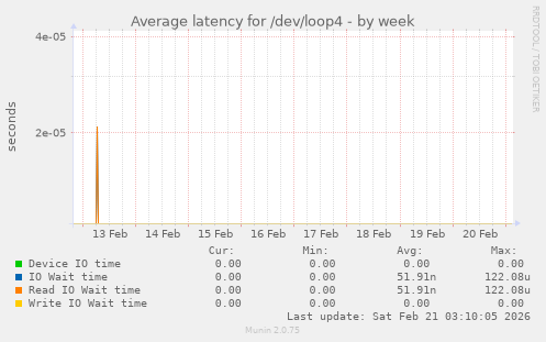 Average latency for /dev/loop4