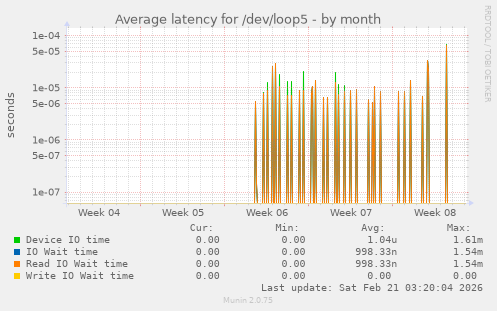 Average latency for /dev/loop5
