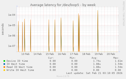 Average latency for /dev/loop5