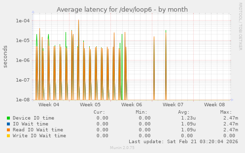 Average latency for /dev/loop6
