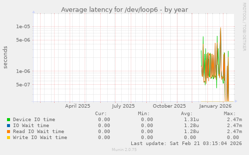 Average latency for /dev/loop6