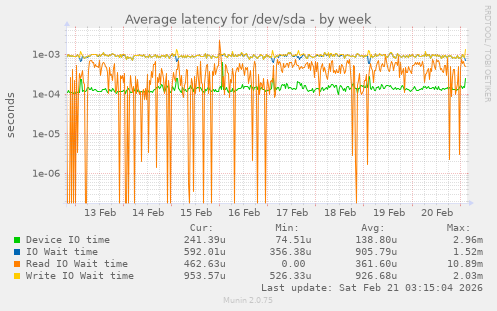 Average latency for /dev/sda