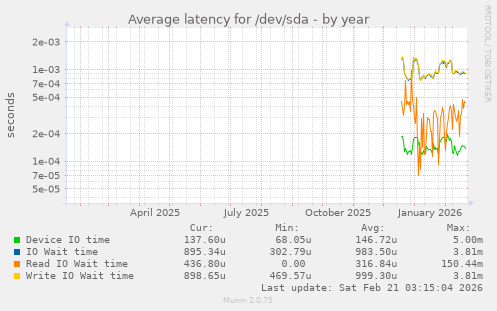 Average latency for /dev/sda