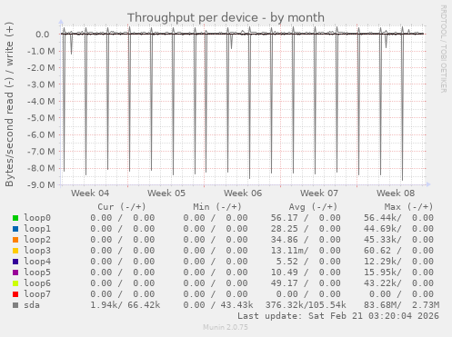 Throughput per device